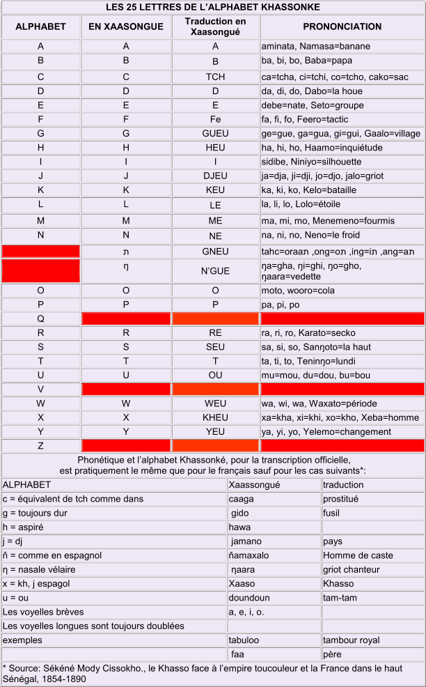 LES 25 LETTRES DE   LALPHABET KHASSONKE   ALPHABET   EN XAASONGUE   Traduction en  Xaasongu   PRONONCIATION   A   A   A   aminata, Namasa=banane   B   B   B   ba, bi, bo, Baba=papa   C   C   TCH   ca=tcha, ci=tchi, co=tcho, cako=sac   D   D   D   da, di, do, Dabo=la houe   E   E   E   debe=nate, Seto=groupe   F   F   Fe   fa, fi, fo, Feero =tactic   G   G   GUEU   ge=gue, ga=gua, gi=gui, Gaalo=village   H   H   HEU   ha, hi, ho, Haamo=inquitude   I   I   I   sidibe, Niniyo=silhouette   J   J   DJEU   ja=dja, ji=dji, jo=djo, jalo=griot   K   K   KEU   ka, ki, ko, Kelo=bataille   L   L   LE   la, li, lo, Lolo=toile   M   M   ME   ma, mi, mo, Menemeno=fourmis   N   N   NE   na, ni, no, Neno=le froid       ת   GNEU   t a h c = o r a a ת   , o n g = o ת   , i n g = i ת   , a n g = a ת       ŋ   NGUE   ŋa=gha, ŋi=ghi, ŋo=gho,  ŋaara=vedette   O   O   O   moto, wooro=cola   P   P   P   pa, pi, po   Q               R   R   RE   ra, ri, ro, Karato=secko   S   S   SEU   sa, si, so, Sanŋoto=la haut   T   T   T   ta, ti, to, Teninŋo=lundi   U   U   OU   mu=mou, du=dou, bu=bou   V               W   W   WEU   wa, wi, wa, Waxato=priode   X   X   KHEU   xa=kha, xi=khi, xo=kho, Xeba=homme   Y   Y   YEU   ya, yi, yo, Yelemo=changement   Z                 Phontique et l alphabet  Khassonk, pour la transcription officielle,   est pratiquement le mme que pour le franais sauf pour les cas suivants*:   ALPHABET   Xaassongu   traduction   c = quivalent de tch comme dans   caaga   prostitu   g = toujours dur     gido   fusil   h = aspir   hawa       j =  dj     jamano   pays   ň = comme en espagnol   ňamaxalo   H omme   de caste   η = nasale vlaire     ηaara   griot chanteur   x = kh, j espagol   Xaaso   Khasso   u = ou   doundoun   tam - tam   Les voyelles brves   a, e, i, o.       Les voyelles longues sont toujours doubles           exemples   tabuloo   tambour royal         faa   pre   * Source: Skn Mody Cissokho., le Khasso face  lempire toucouleur et la France dans le haut  Sngal, 1854 - 1890